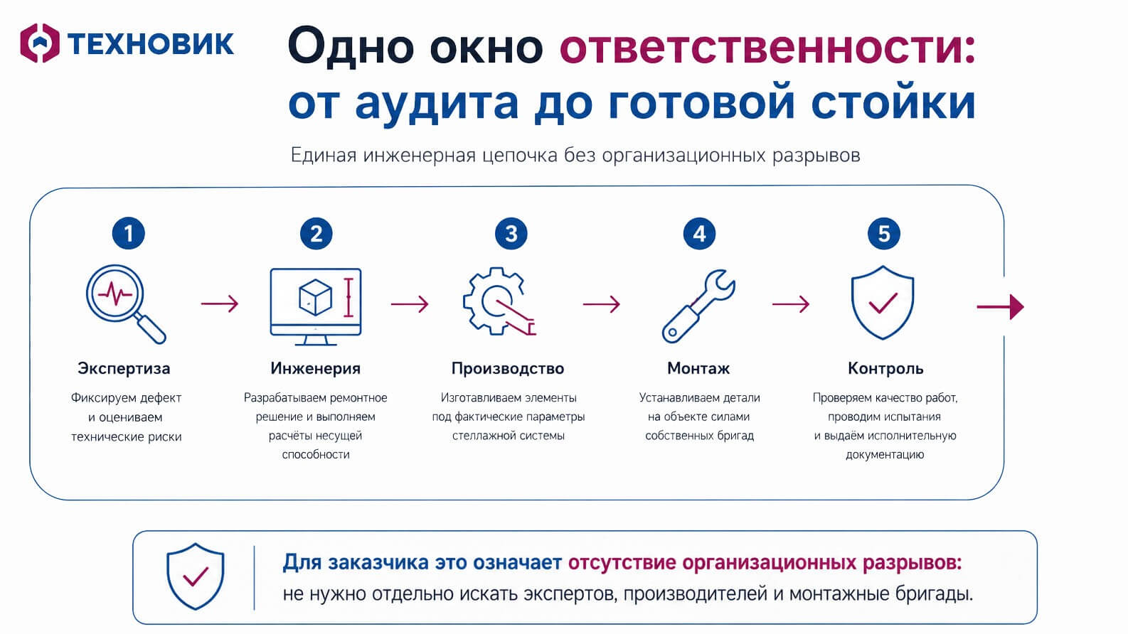 Комплексный ремонт складских стеллажей без организационных разрывов: от аудита дефектов до готовой стойки и документации.