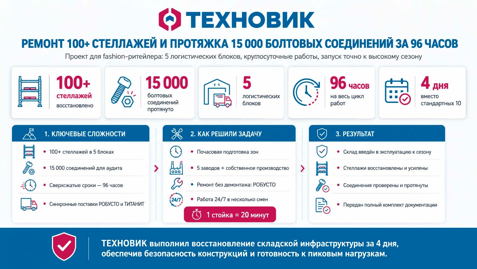 Инфографика о ремонте 100+ стеллажей и протяжке 15 000 болтовых соединений за 96 часов для крупного fashion-ритейлера.