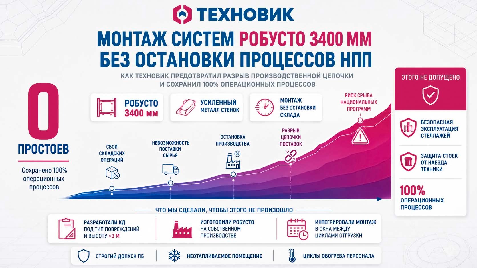 Инфографика о монтаже системы РОБУСТО 3400 мм для ремонта стоек стеллажей на объекте нефтеперерабатывающего предприятия без остановки складских процессов.