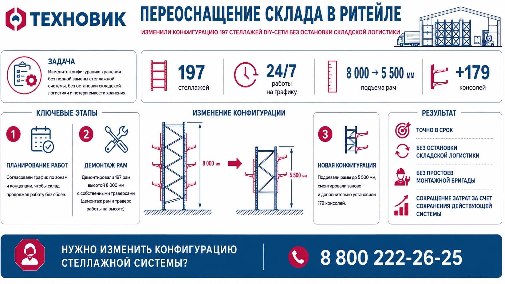 Инфографика показывает переоснащение склада в ритейле: изменение высоты рам, работу 24/7 и итоговые показатели проекта.