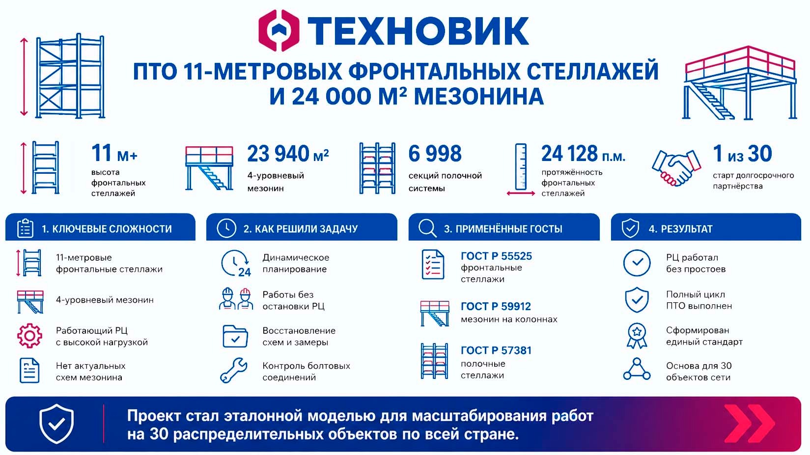 Инфографика о ПТО 11-метровых фронтальных стеллажей и 24 000 м&sup2; мезонина на распределительном центре ритейлера.
