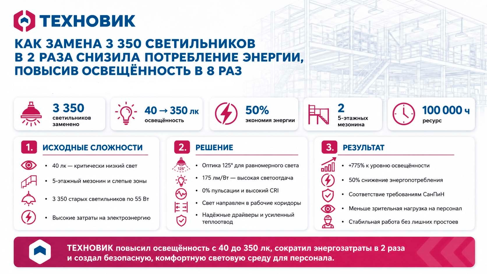 Инфографика проекта по замене светильников на складе: 3 350 светильников заменили на двух пятиэтажных мезонинах, снизив энергопотребление на 50 % и повысив освещённость с 40 до 350 лк.