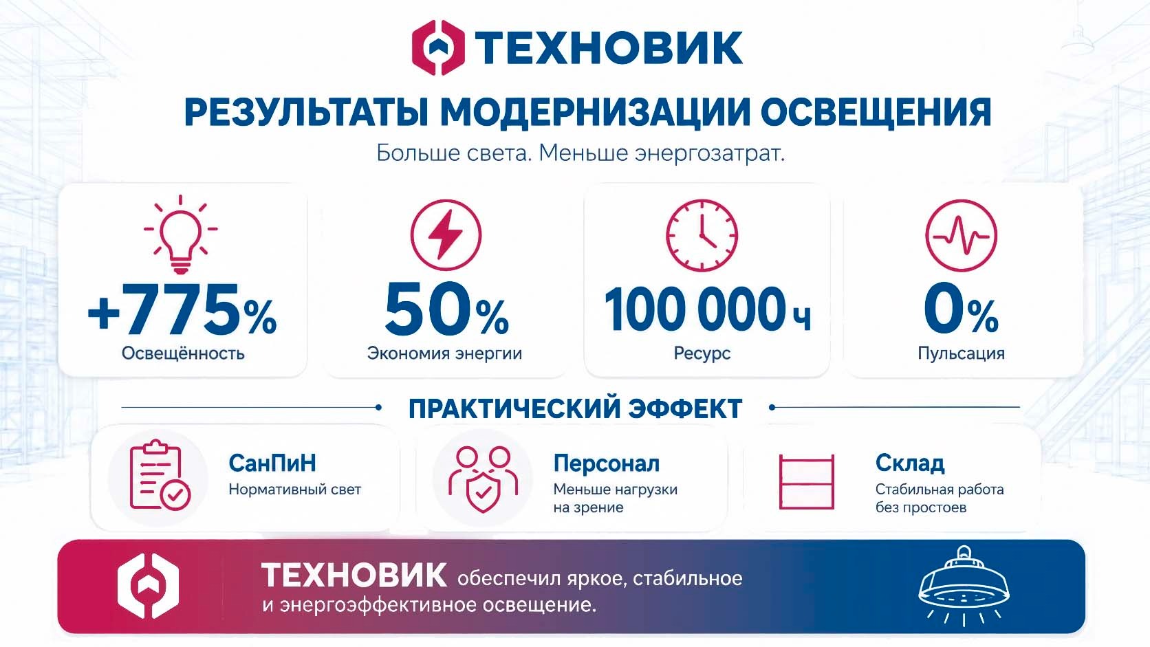 Итоговая схема проекта по энергоэффективному освещению склада, где показаны соответствие СанПиН, снижение эксплуатационных затрат и более комфортные условия работы персонала.