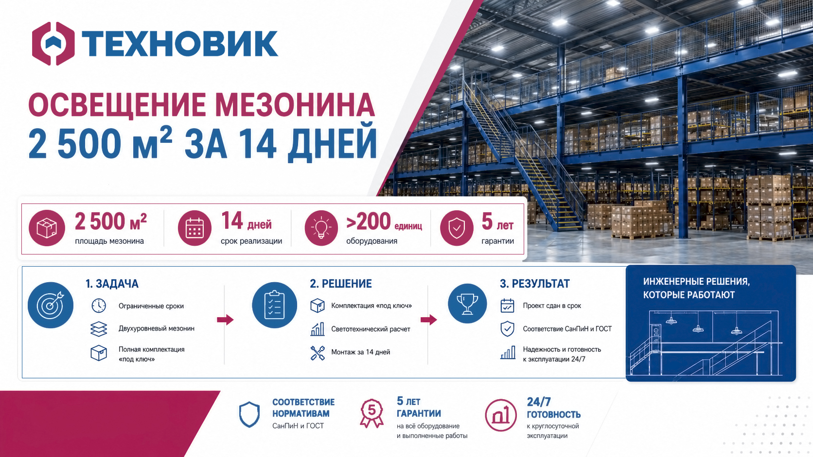 Инфографика о проекте освещения мезонина на складе площадью 2 500 м² с монтажом более 200 светильников за 14 дней.